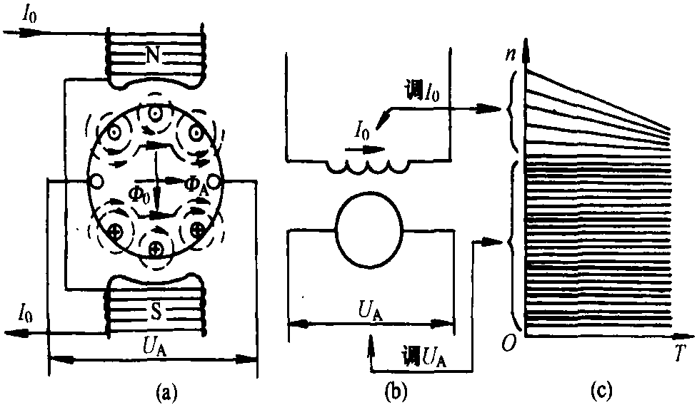 三、調(diào)速特性